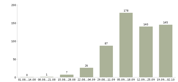 Работа в интернете на дому в Мурманске - Число вакансий в Мурманске по специальности в интернете на дому за 2 месяца