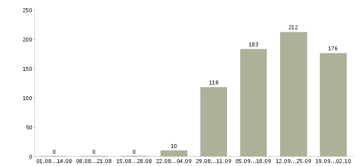 Работа помощник директора в Новосибирске - Число вакансий в Новосибирске по специальности помощник директора за 2 месяца