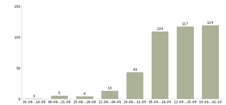 Работа на дому обучение бесплатно в Пскове - Число вакансий в Пскове по специальности на дому обучение бесплатно за 2 месяца