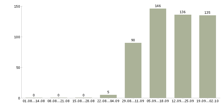 Работа управляющий офисами продаж в Рязани - Число вакансий в Рязани по специальности управляющий офисами продаж за 2 месяца