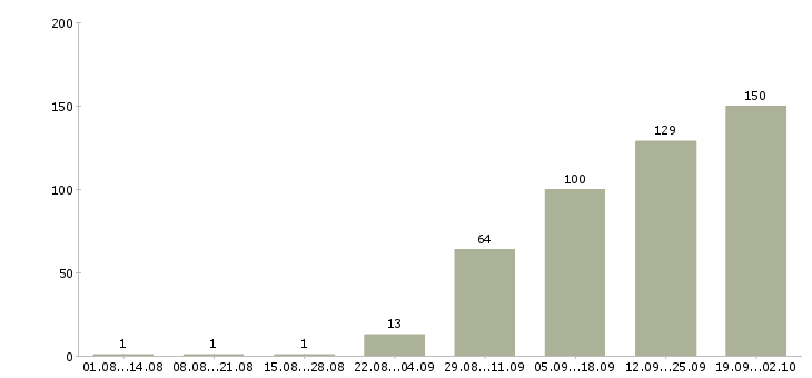 Работа менеджер по качеству в Самаре - Число вакансий в Самаре по специальности менеджер по качеству за 2 месяца
