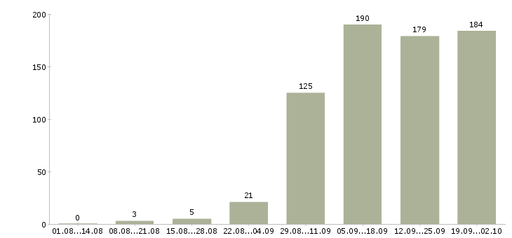 Работа администраторы в Саранске - Число вакансий в Саранске по специальности администраторы за 2 месяца