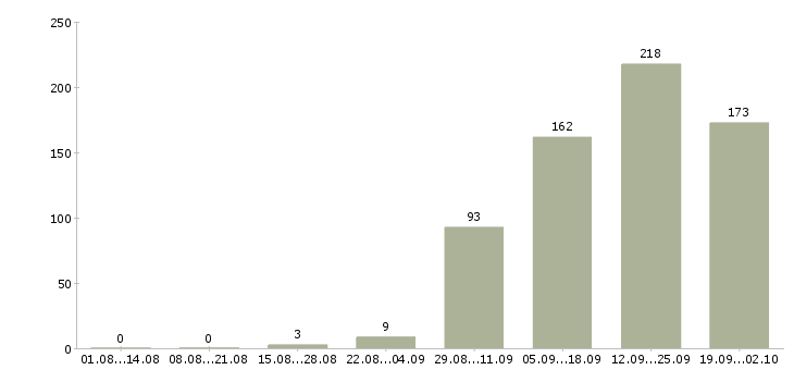 Работа продавец кассир в Саратове - Число вакансий в Саратове по специальности продавец кассир за 2 месяца