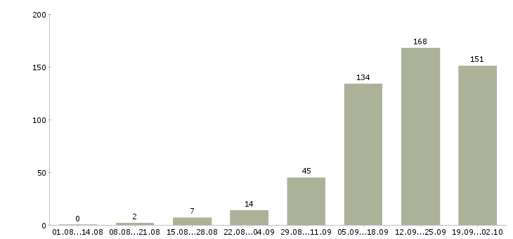 Работа на компьютере в Смоленске - Число вакансий в Смоленске по специальности на компьютере за 2 месяца