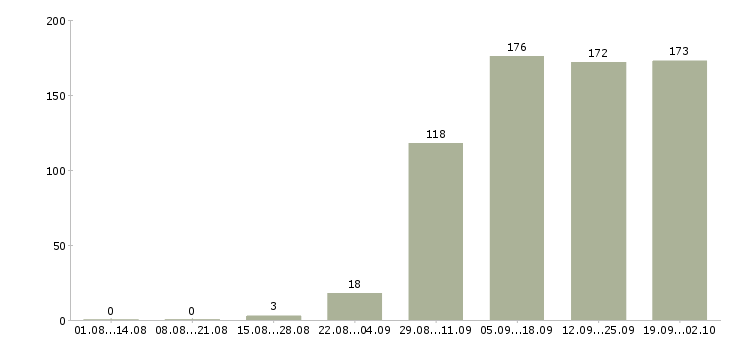 Работа директор руководитель в Ставрополе - Число вакансий в Ставрополе по специальности директор руководитель за 2 месяца