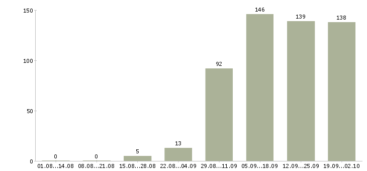 Работа помощник руководителю в офис в Ставрополе - Число вакансий в Ставрополе по специальности помощник руководителю в офис за 2 месяца