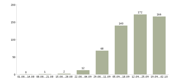 Работа специалисты по работе с клиентами в Туле - Число вакансий в Туле по специальности специалисты по работе с клиентами за 2 месяца