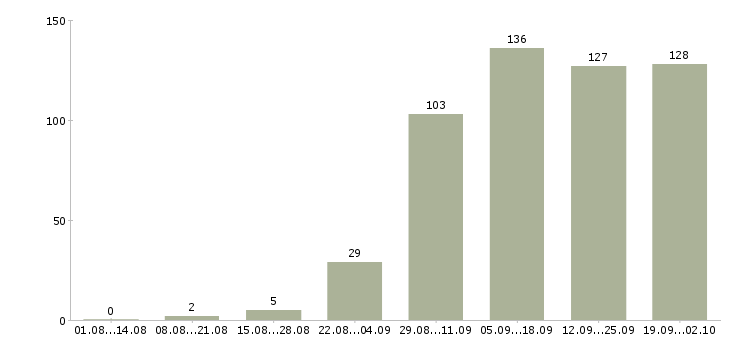 Работа менеджер по продажам и развитию в Тюмени - Число вакансий в Тюмени по специальности менеджер по продажам и развитию за 2 месяца