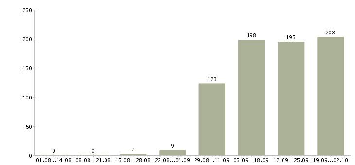 Работа водитель в в Чебоксарах - Число вакансий в Чебоксарах по специальности водитель в за 2 месяца