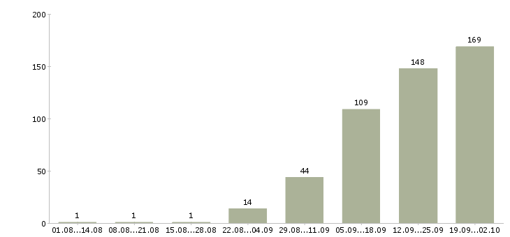 Работа по работе на дому в Чебоксарах - Число вакансий в Чебоксарах по специальности по работе на дому за 2 месяца