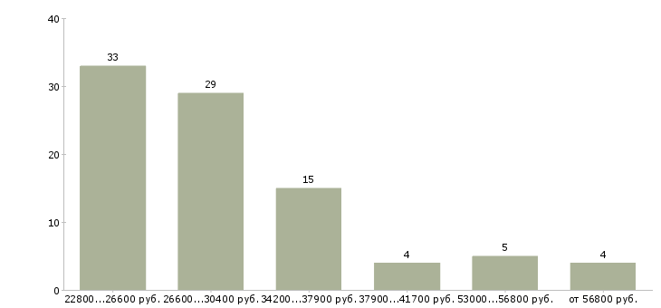 Найти работу администратор менеджер в офис в Кемерово - График распределения вакансий «администратор менеджер в офис» по зарплате