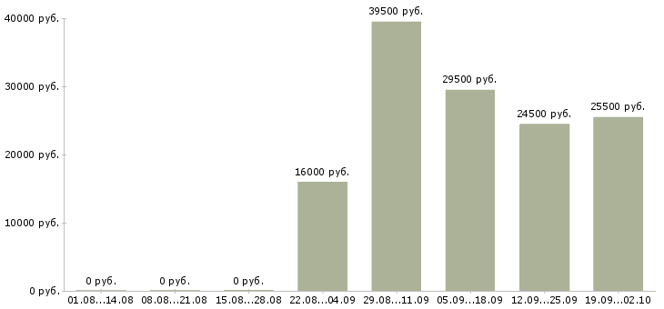 Вакансии администратор менеджер в офис в Барнауле - Медиана зарплат администратор менеджер в офис в Барнауле за 2 месяца