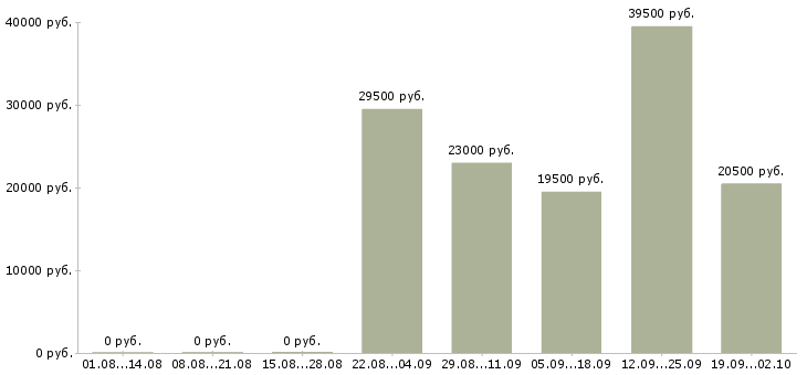 Вакансии администратор менеджер в офис в Белгороде - Медиана зарплат администратор менеджер в офис в Белгороде за 2 месяца
