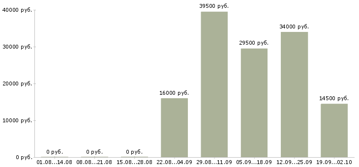 Вакансии администратор менеджер в офис в Кемерово - Медиана зарплат администратор менеджер в офис в Кемерово за 2 месяца