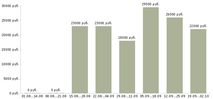 Вакансии администратор офиса продаж Улан-удэ - Медиана зарплат администратор офиса продаж Улан-удэ за 2 месяца