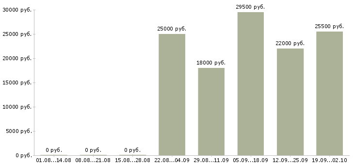 Вакансии администратор офиса продаж в Белгороде - Медиана зарплат администратор офиса продаж в Белгороде за 2 месяца