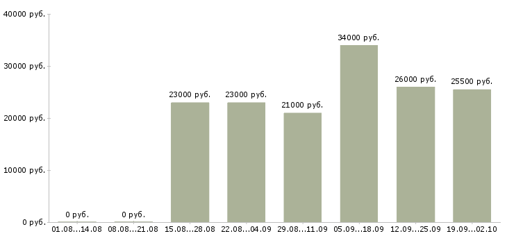 Вакансии администратор офиса продаж в Калининграде - Медиана зарплат администратор офиса продаж в Калининграде за 2 месяца