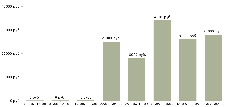 Вакансии администратор офиса продаж в Липецке - Медиана зарплат администратор офиса продаж в Липецке за 2 месяца