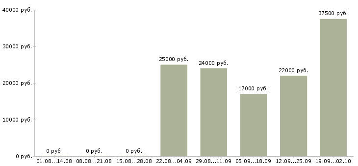 Вакансии администратор офиса продаж в Оренбурге - Медиана зарплат администратор офиса продаж в Оренбурге за 2 месяца