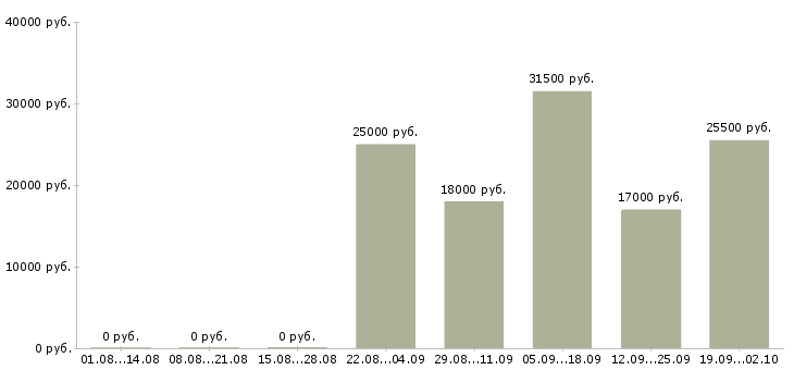 Вакансии администратор офиса продаж в Рязани - Медиана зарплат администратор офиса продаж в Рязани за 2 месяца