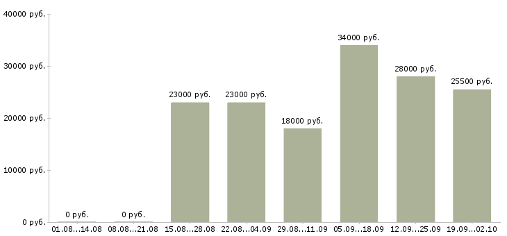 Вакансии администратор офиса продаж в Химках - Медиана зарплат администратор офиса продаж в Химках за 2 месяца