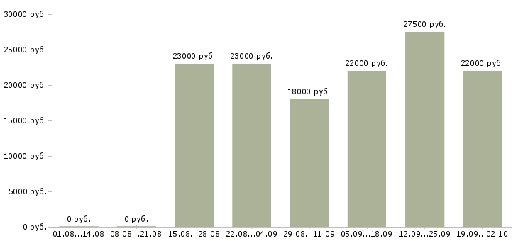 Вакансии администратор офиса продаж в Чебоксарах - Медиана зарплат администратор офиса продаж в Чебоксарах за 2 месяца