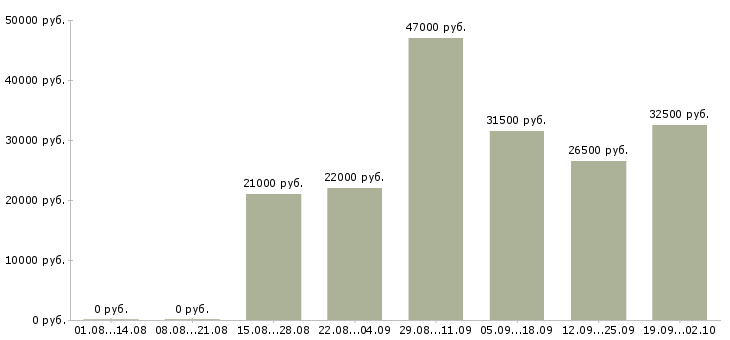 Вакансии администратор продаж в Вологде - Медиана зарплат администратор продаж в Вологде за 2 месяца
