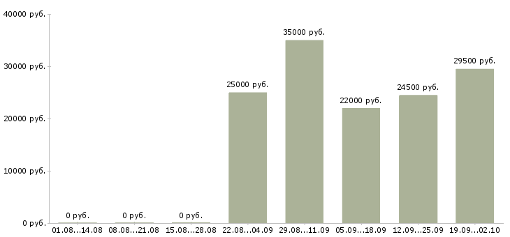Вакансии грузчик в офис в Липецке - Медиана зарплат грузчик в офис в Липецке за 2 месяца