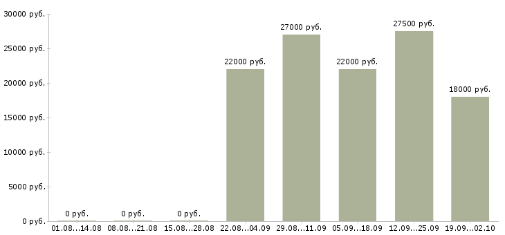 Вакансии грузчик комплектовщик разнорабочий Бурятия - Медиана зарплат грузчик комплектовщик разнорабочий Бурятия за 2 месяца