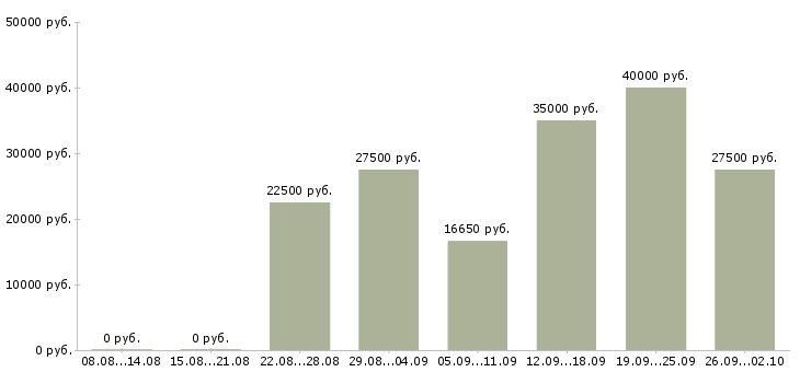 Вакансии для студентов Башкортостан - Медиана зарплат для студентов Башкортостан за 2 месяца