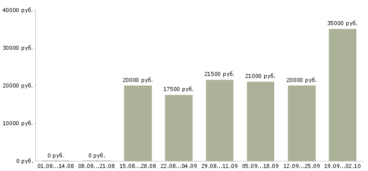 Вакансии консультант по товару в Екатеринбурге - Медиана зарплат консультант по товару в Екатеринбурге за 2 месяца
