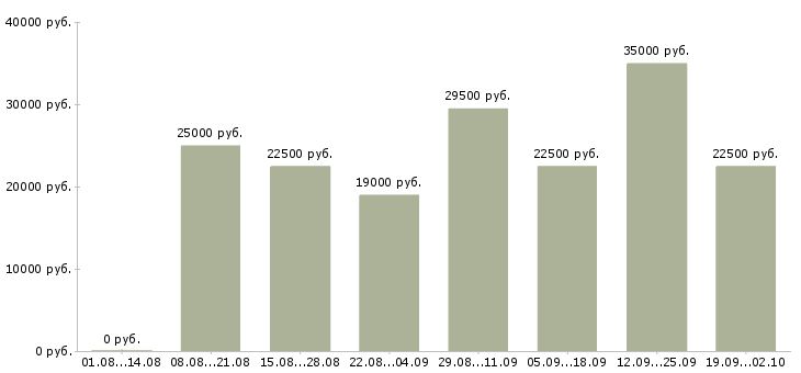 Вакансии консультант по товару в Новосибирске - Медиана зарплат консультант по товару в Новосибирске за 2 месяца
