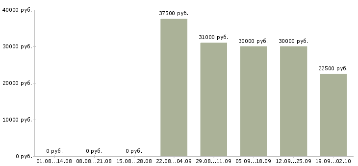 Вакансии менеджер в отдел активных продаж Нижний новгород - Медиана зарплат менеджер в отдел активных продаж Нижний новгород за 2 месяца