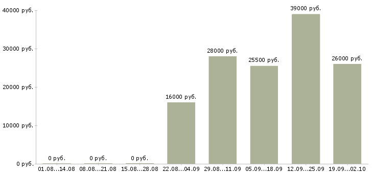 Вакансии менеджер в торговый отдел в Новороссийске - Медиана зарплат менеджер в торговый отдел в Новороссийске за 2 месяца
