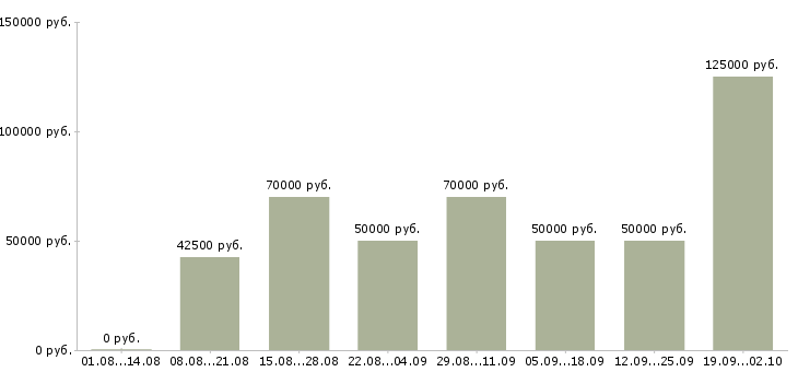 Вакансии менеджер онлайн офис в Москве - Медиана зарплат менеджер онлайн офис в Москве за 2 месяца