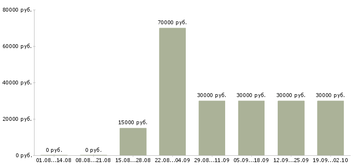 Вакансии менеджер по организации продаж в Уфе - Медиана зарплат менеджер по организации продаж в Уфе за 2 месяца