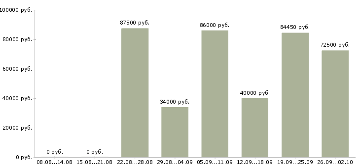 Вакансии менеджер по подбору клиентов в Сочи - Медиана зарплат менеджер по подбору клиентов в Сочи за 2 месяца