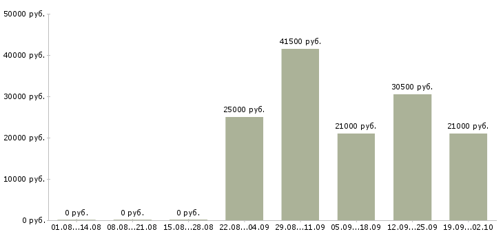 Вакансии менеджер по продажам продавец в Стерлитамаке - Медиана зарплат менеджер по продажам продавец в Стерлитамаке за 2 месяца