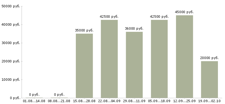 Вакансии менеджер по работе с задолженностью в Екатеринбурге - Медиана зарплат менеджер по работе с задолженностью в Екатеринбурге за 2 месяца