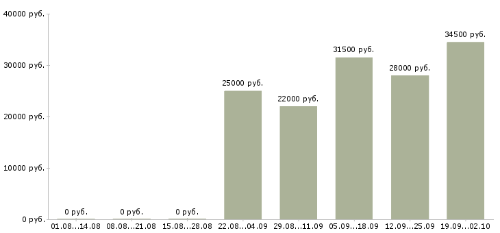 Вакансии менеджер торгового отдела в Балаково - Медиана зарплат менеджер торгового отдела в Балаково за 2 месяца