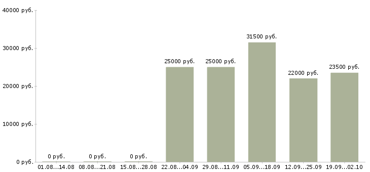 Вакансии менеджер торгового отдела в Энгельсе - Медиана зарплат менеджер торгового отдела в Энгельсе за 2 месяца