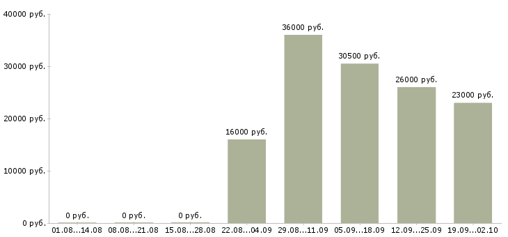 Вакансии менеджеры по персоналу в офис в Калуге - Медиана зарплат менеджеры по персоналу в офис в Калуге за 2 месяца