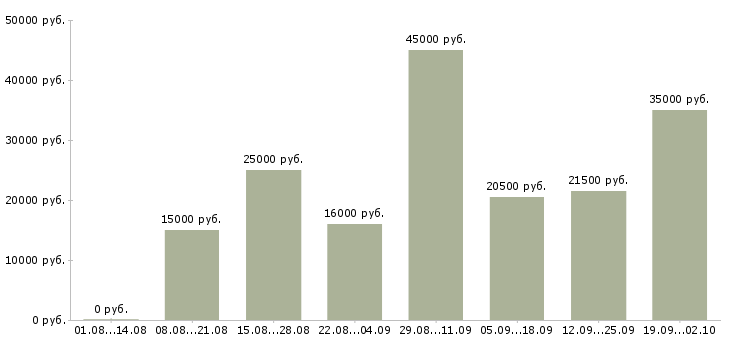 Вакансии на дому интернет менеджер Нижний новгород - Медиана зарплат на дому интернет менеджер Нижний новгород за 2 месяца