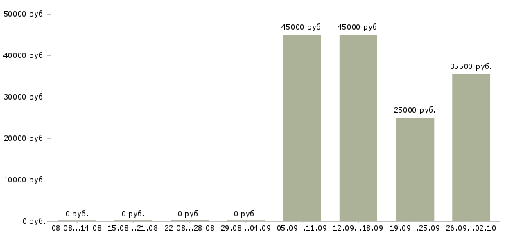 Вакансии оператор пк отдела продаж в Кирове - Медиана зарплат оператор пк отдела продаж в Кирове за 2 месяца