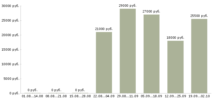Вакансии открыта вакансия менеджера в Балаково - Медиана зарплат открыта вакансия менеджера в Балаково за 2 месяца