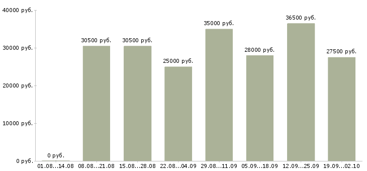 Вакансии офис менеджер в отдел продаж в Воронеже - Медиана зарплат офис менеджер в отдел продаж в Воронеже за 2 месяца