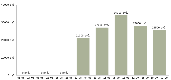 Вакансии офис менеджер отдела продаж в Махачкале - Медиана зарплат офис менеджер отдела продаж в Махачкале за 2 месяца