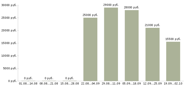 Вакансии помощник бухгалтера в отдел в Вологде - Медиана зарплат помощник бухгалтера в отдел в Вологде за 2 месяца