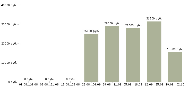 Вакансии помощник бухгалтера в отдел в Сыктывкаре - Медиана зарплат помощник бухгалтера в отдел в Сыктывкаре за 2 месяца