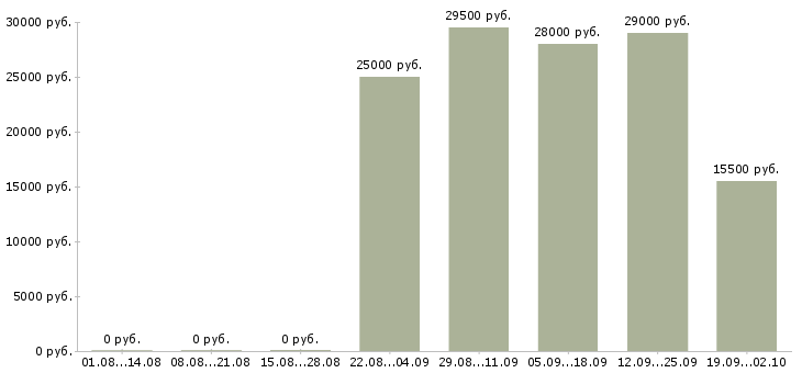 Вакансии помощник в бухгалтерию в Химках - Медиана зарплат помощник в бухгалтерию в Химках за 2 месяца